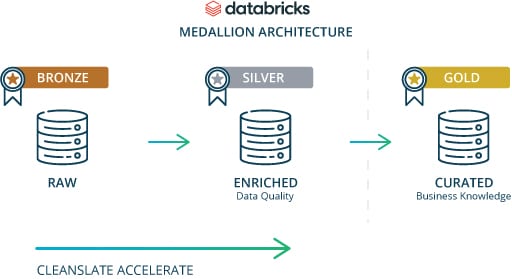 databricks_medallion_architecture_updated