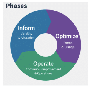 a diagram of phases